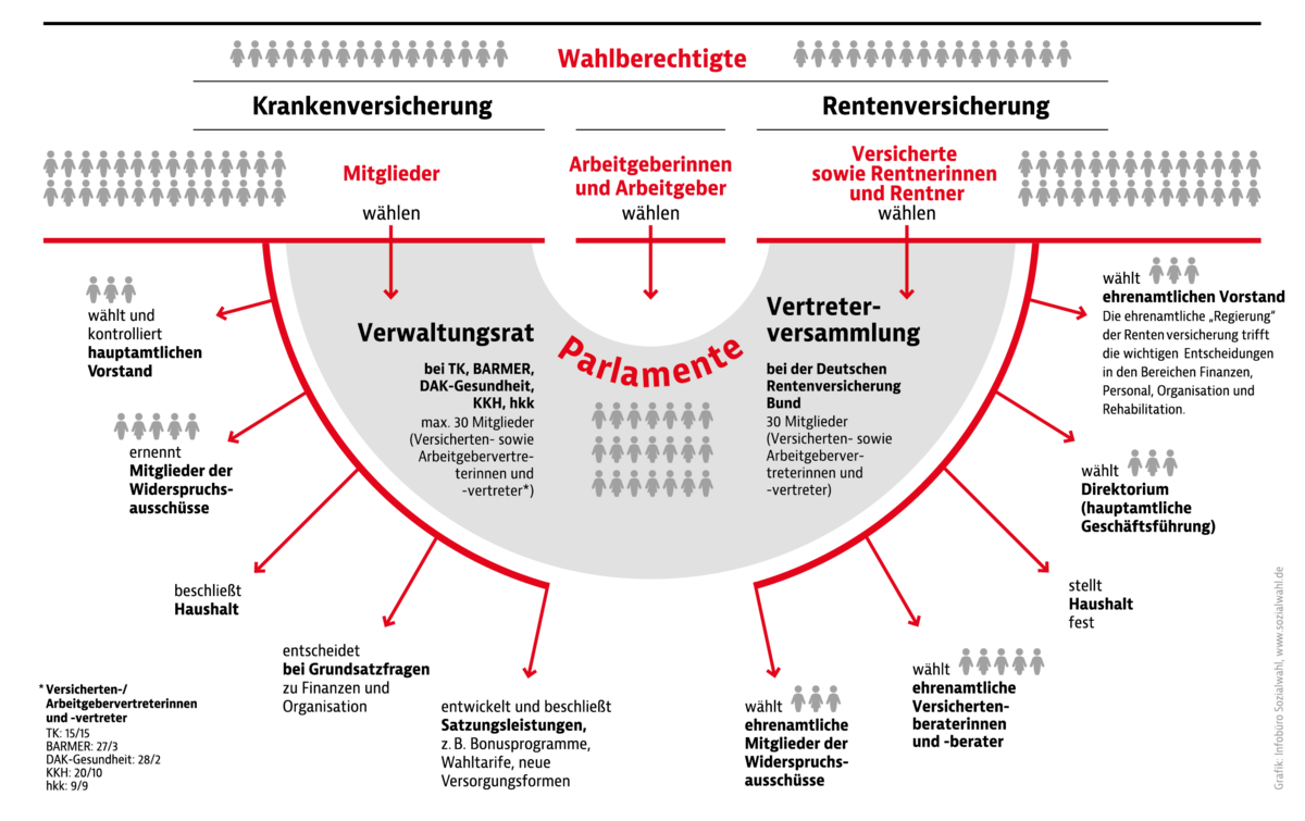 Diagramm zur Selbstverwaltung in der deutschen Sozialversicherung. Zeigt die Parlamente, bestehend aus Verwaltungsrat (bei TK, BARMER, DAK-Gesundheit, KKH, hkk, HEK) und Vertreterversammlung (bei der Deutschen Rentenversicherung Bund), beide mit je 30 Mitgliedern, die Arbeitgeber und Versicherte vertreten.