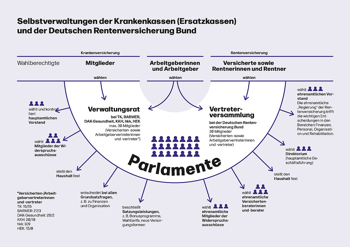 Eine Grafik der Selbstverwaltungsstrukturen der Sozialversicherung 