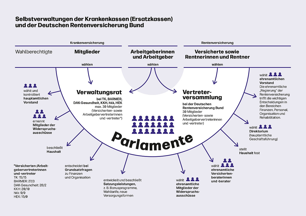 Eine Grafik der Selbstverwaltungsstrukturen der Sozialversicherung 